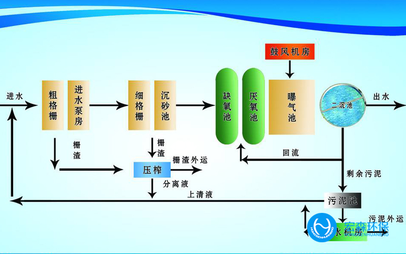 中小型屠宰污水處理設(shè)備