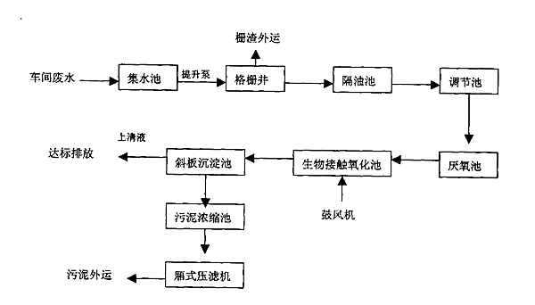 生物污水處理工藝