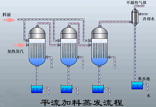 mvr蒸發(fā)器設(shè)備